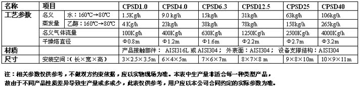 CPSD系列閉式循環(huán)藥物噴霧干燥機技術參數表
